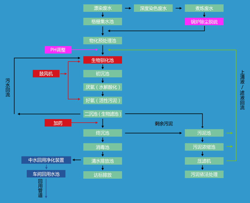 紡織印染廢水處理工藝