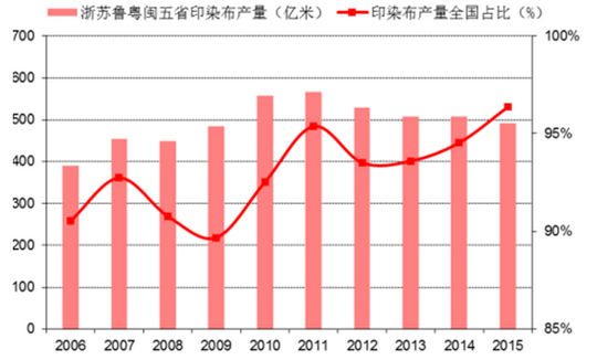 印染產業(yè)集中于沿海五省