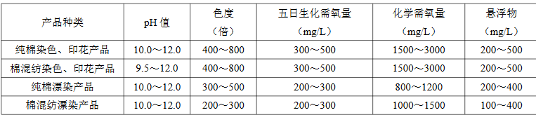 各類紡織染整廢水水質參考表（匯總）