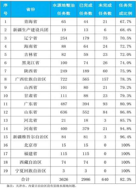 【重磅】生態(tài)環(huán)境部公布2019年水源地環(huán)境整治情況